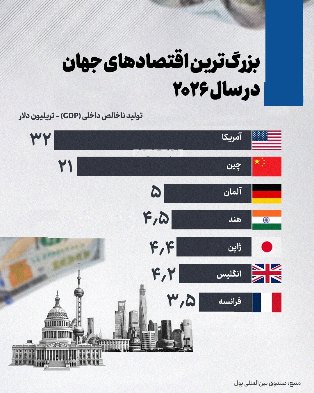 بزرگترین اقتصاد های دنیا را بشناسید + عکس